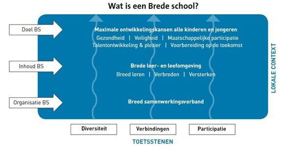 Wat is een brede school