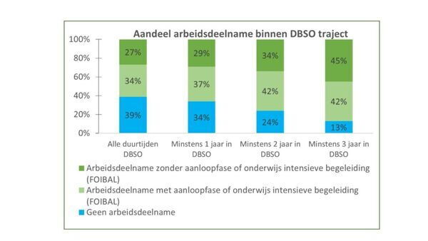 Aandeel arbeidsdeelname binnen DBSO traject