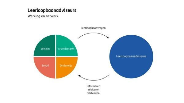 Leerloopbaanadviseurs: werking en netwerk